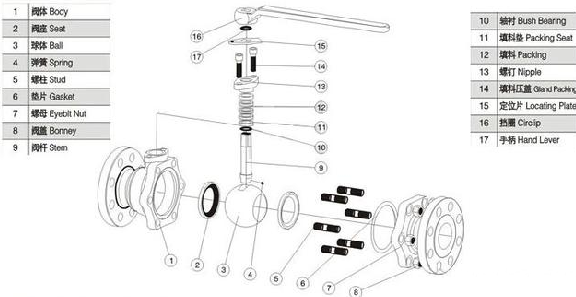 球閥型號(hào) 球閥結(jié)構(gòu)